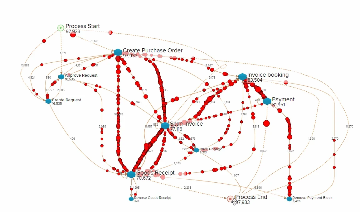 Process mining map from Celonis: a purchase-to-pay process drawn as a network of activities, from purchase order to invoice and payment, with case volumes on each path.