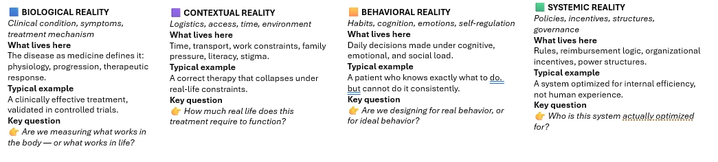 The four realities. Biological: the disease as medicine defines it; are we measuring what works in the body or what works in life? Contextual: time, transport, work, family, literacy, stigma; how much real life does this treatment require to function? Behavioural: daily decisions under cognitive, emotional and social load; are we designing for real behaviour or for ideal behaviour? Systemic: rules, reimbursement, incentives and power; who is this system actually optimised for?