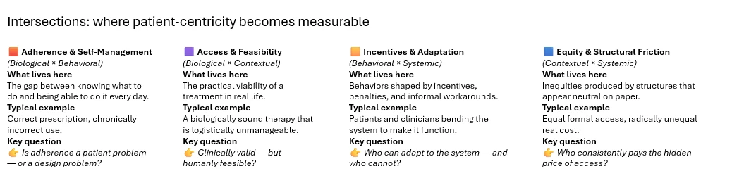 Intersections where patient-centricity becomes measurable. Adherence and self-management: is adherence a patient problem or a design problem? Access and feasibility: clinically valid, but humanly feasible? Incentives and adaptation: who can adapt to the system, and who cannot? Equity and structural friction: who consistently pays the hidden price of access?