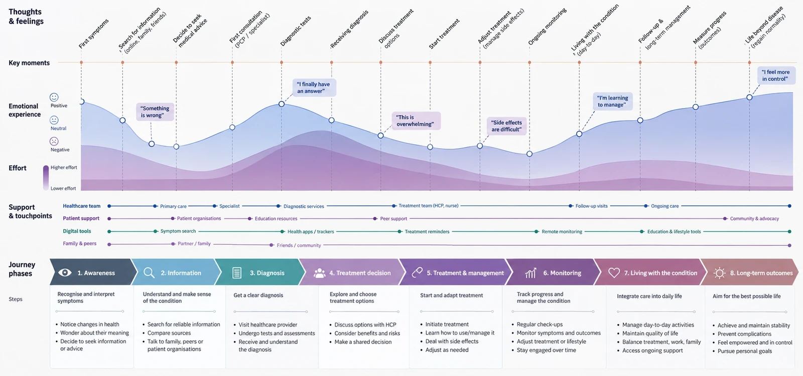 Patient journey map: emotional experience, effort and support across eight phases, from awareness, information and diagnosis to treatment decision, treatment, monitoring, living with the condition and long-term outcomes, with key moments, touchpoints and steps for each phase.