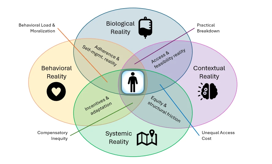 Diagram of the real patient system: four overlapping realities around the patient, biological, behavioural, contextual and systemic. Their overlaps are adherence and self-management, access and feasibility, incentives and adaptation, equity and structural friction; outer labels name behavioural load and moralisation, practical breakdown, compensatory inequity and unequal access cost.