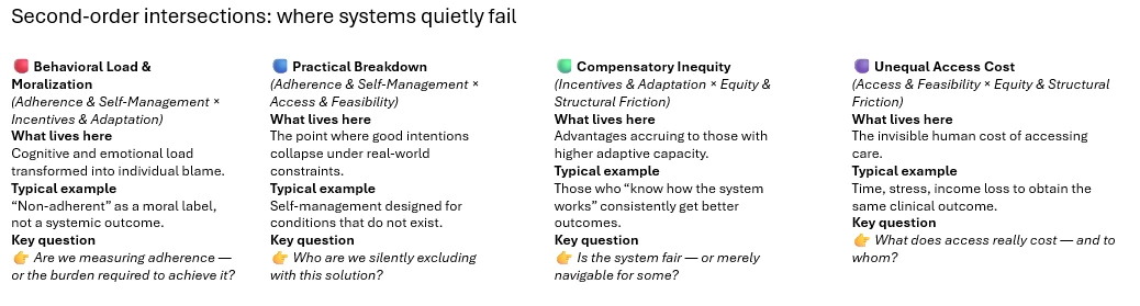 Second-order intersections where systems quietly fail. Behavioural load and moralisation: are we measuring adherence, or the burden required to achieve it? Practical breakdown: who are we silently excluding? Compensatory inequity: is the system fair, or merely navigable for some? Unequal access cost: what does access really cost, and to whom?